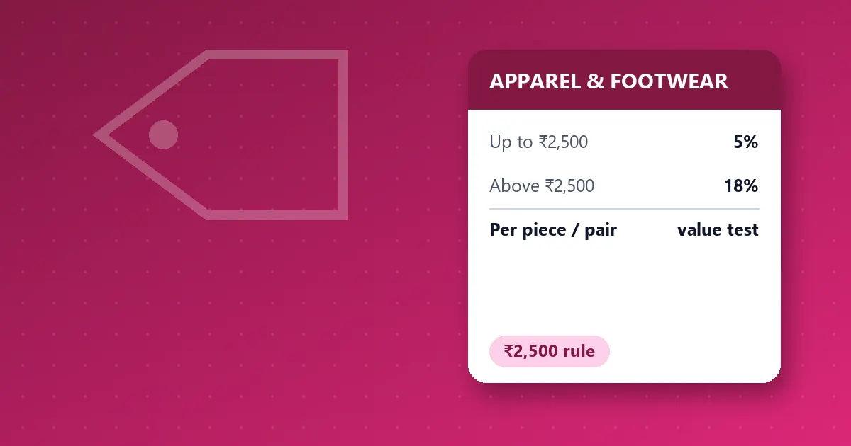 Illustration of a garment price tag showing 5 percent GST up to 2,500 rupees and 18 percent above